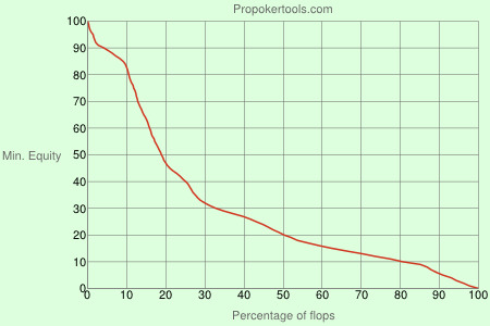 Распределение эквити на флопе