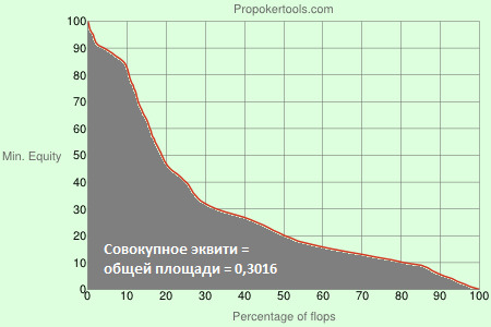 Распределение эквити на флопе
