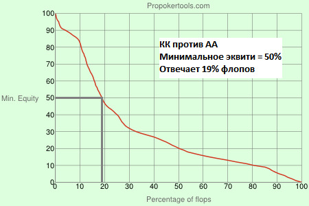 Распределение эквити на флопе