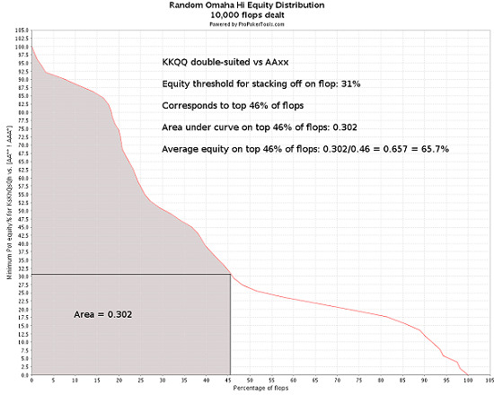 Распределение флоп-эквити