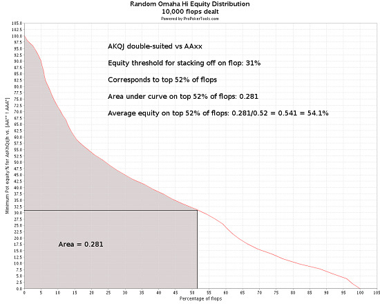 Распределение флоп-эквити