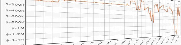 SanIker продолжает наращивать банкролл: $2 миллиона за два месяца