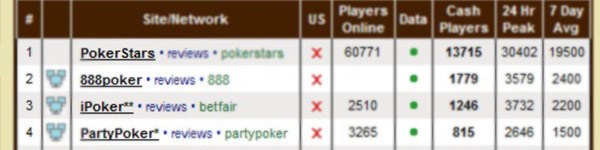 888 Poker и iPoker борются за второе место в онлайн рейтинге