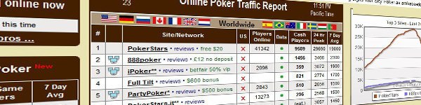 iPoker и 888 Poker борются за второе место, Party опустился на 5-ое место