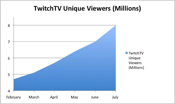 Twitch Unique Viewers