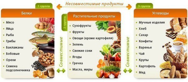 Несовместимые продукты