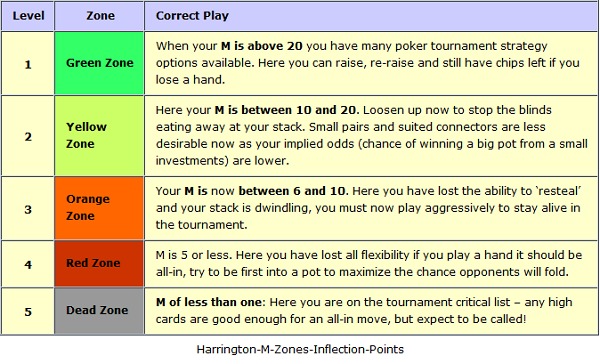 зоны Харрингтона