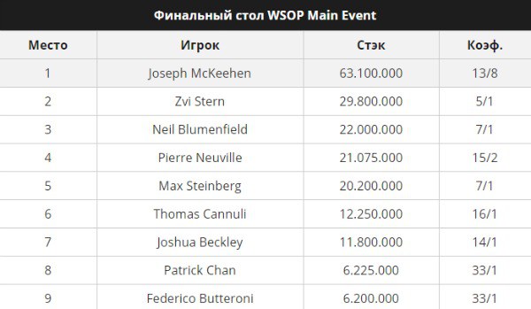 Коэффициенты