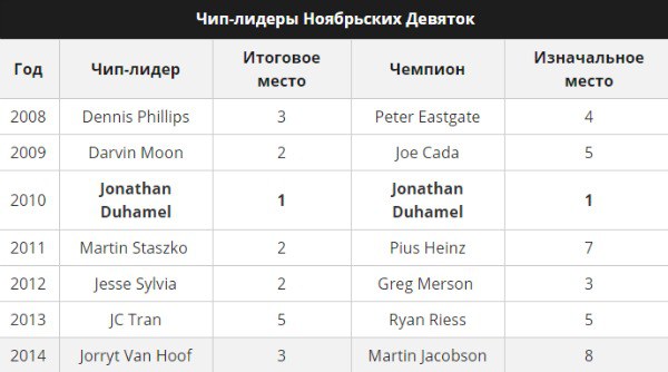 Статистика чип-лидеров