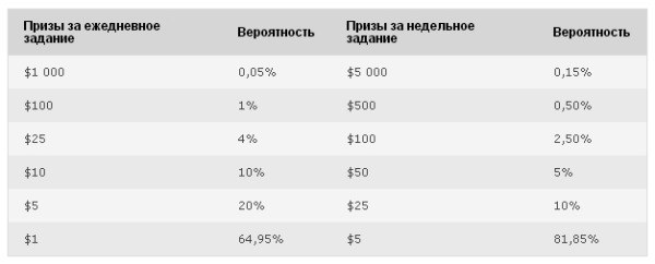 неделя наград за выбивание