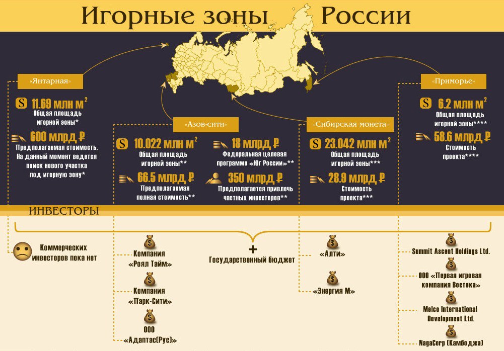 игорные зоны