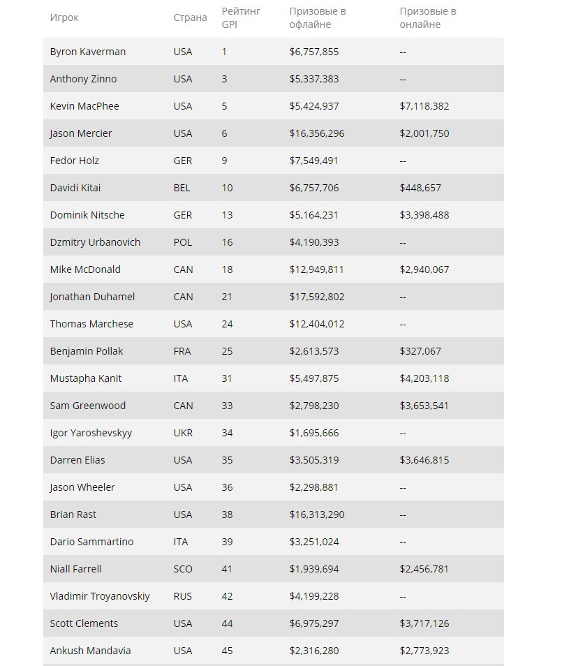 рейтинг покер