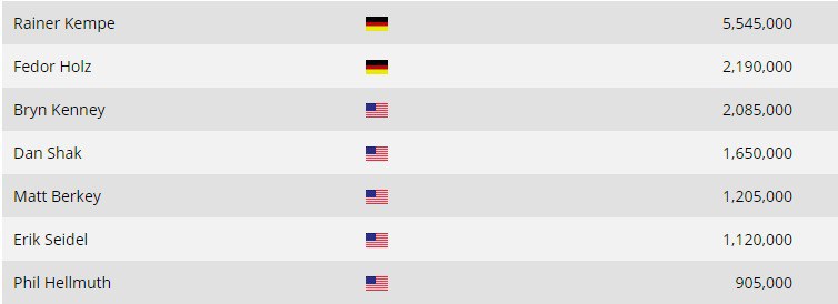 Super High Roller Bowl