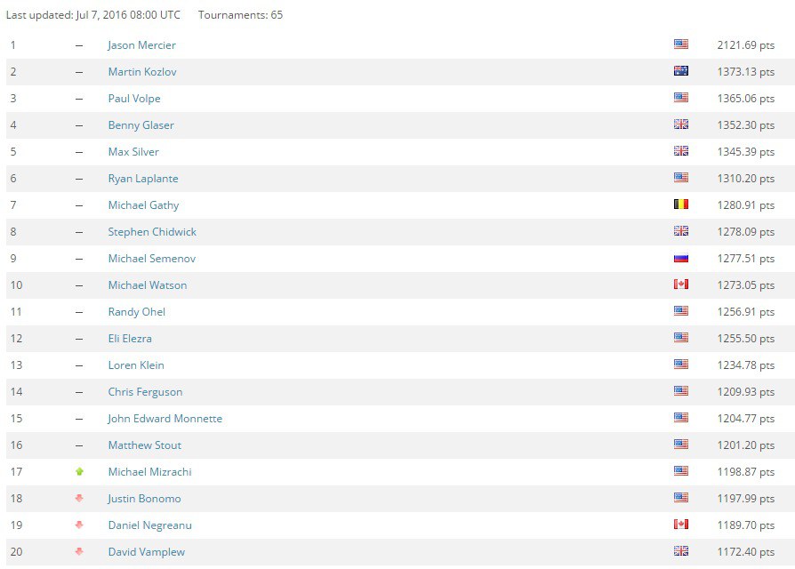 игрок года всоп