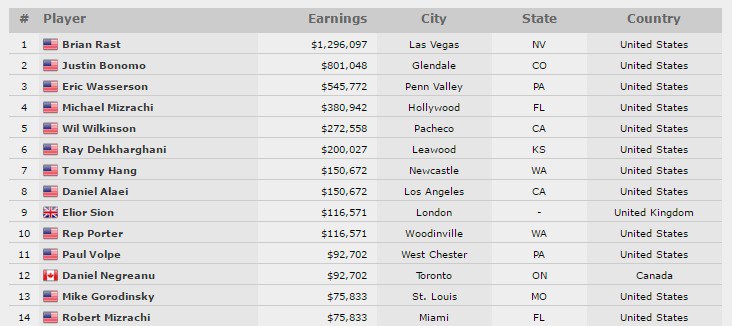 мировая серия покера