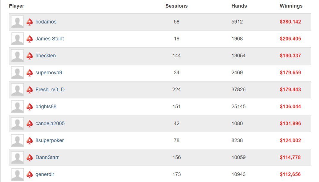 худшие покеристы