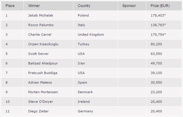 Выплаты финалистам