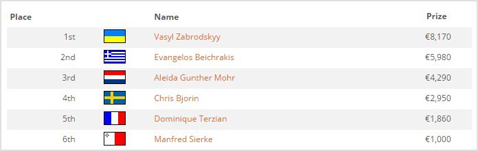 выплаты No Limit Hold'em - Seniors