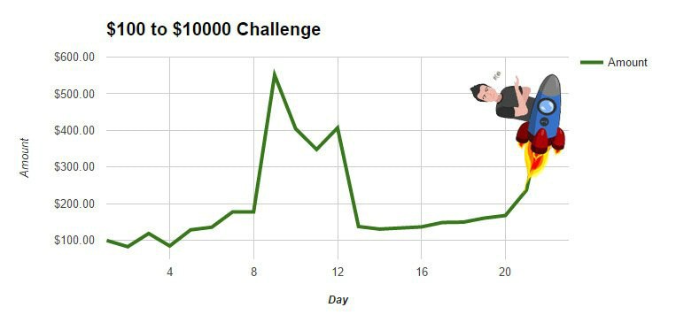 с $100 до $10 000