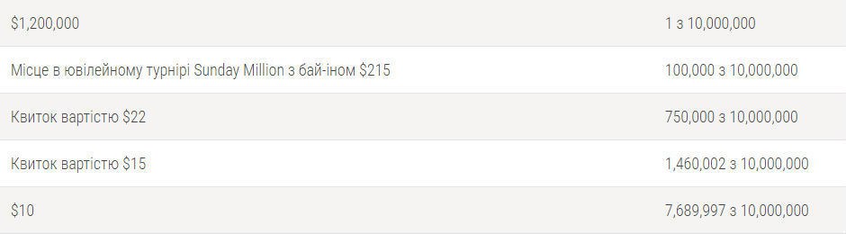 sunday million poker