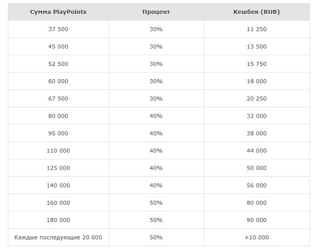 рейкбек до 30% на pokerdom