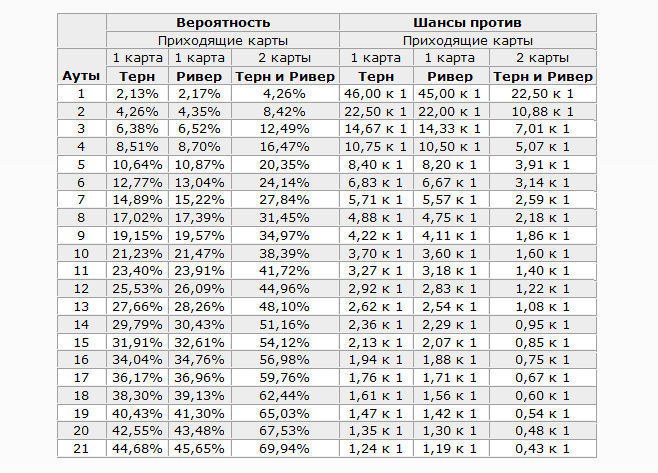 вероятности в покере