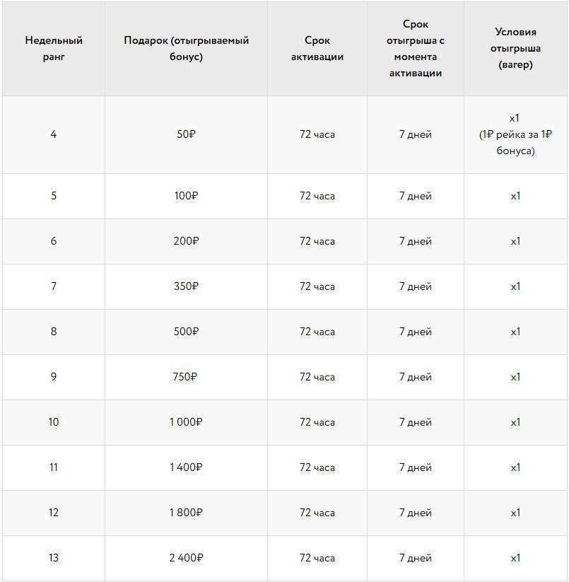 Еженедельные подарки