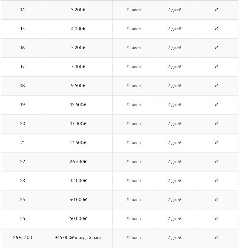 Еженедельные подарки