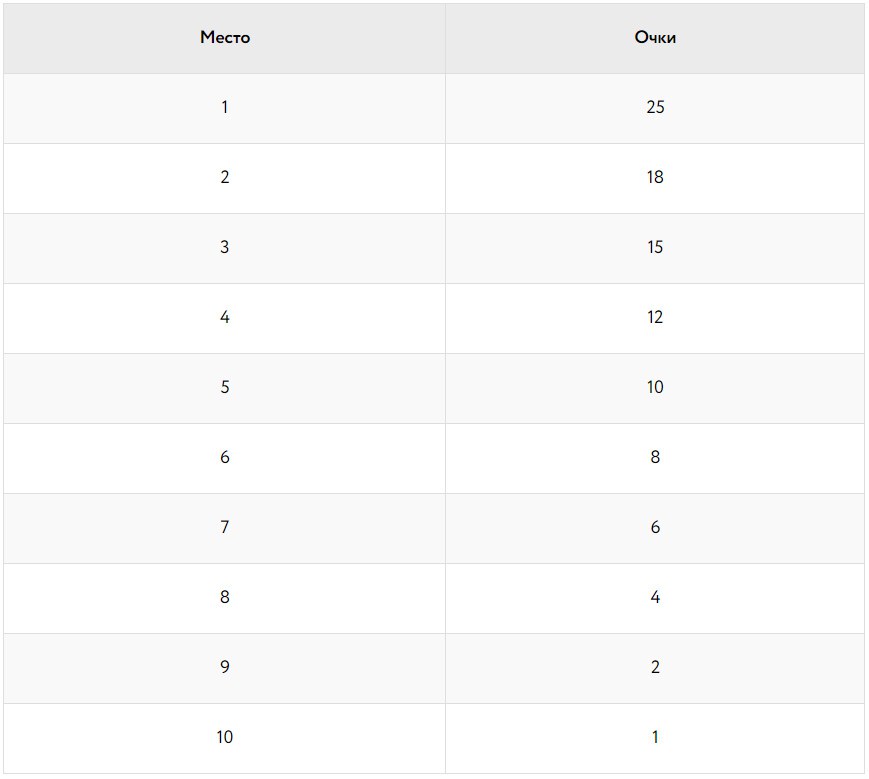 начисление очков рейтинга