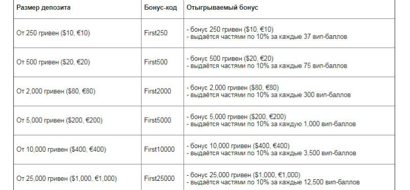 отыгрываемый бонус