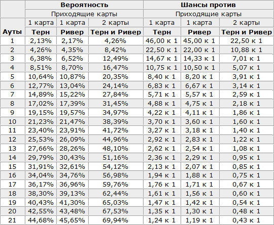 ауты и оддсы