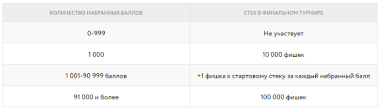 фриролл покердом