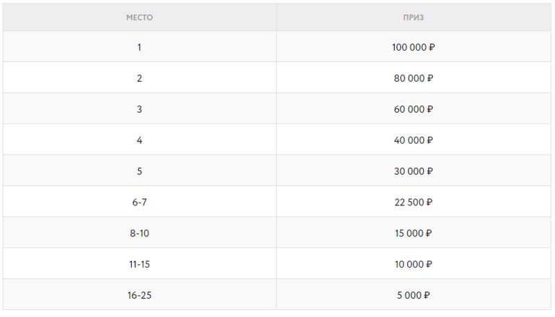 выплаты для топ-25 покердом