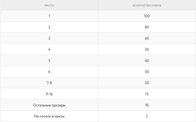 Турнирные Состязания