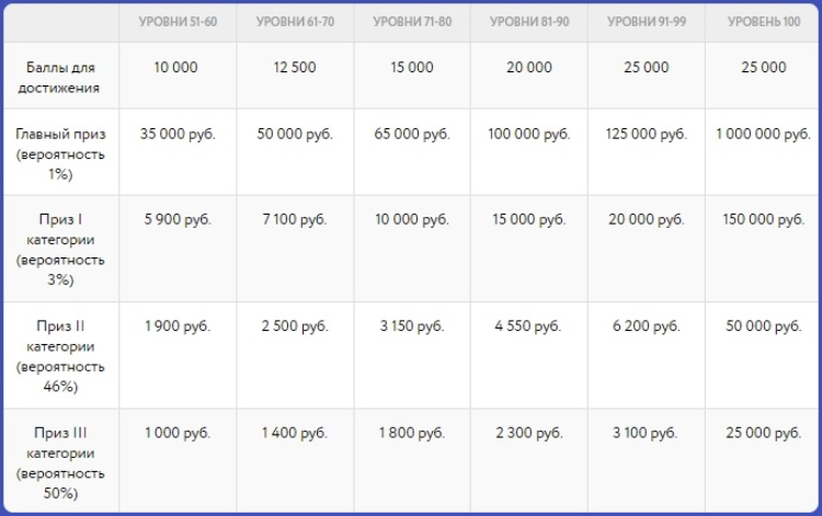 100 шагов к миллиону