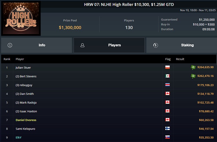 Результаты Super Million$ на GGPoker