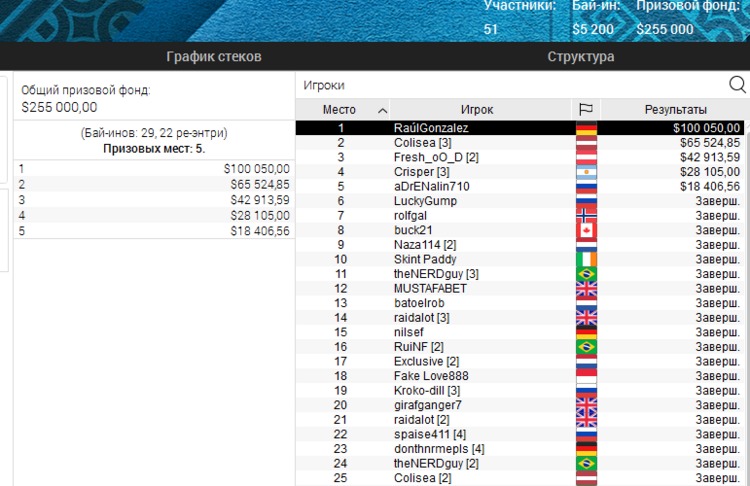 Результаты турнира EPT Online